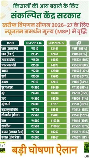 बड़ी घोषणा बड़ा ऐलान किसानों को बड़ा तोहफा।