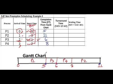 OS SJF2 Shortest Job First Non preemptive scheduling solved problem2