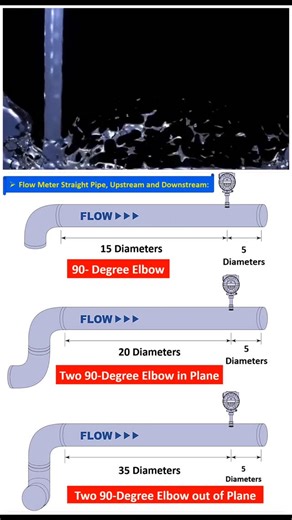 ‎pipingplus | عبداله عیدانی‎ on Instagram‎: "🌀 Flow Meter Installation Guide | راهنمای نصب فلو‌متر 📏 برای دستیابی به دقت و اطمینان در اندازه‌گیری جریان، رعایت طول مستقیم لوله در بخش‌های بالادست (Upstream) و پایین‌دست (Downstream) فلو‌متر ضروری است. این فواصل باعث ایجاد پروفایل جریان کاملاً توسعه‌یافته می‌شوند که برای عملکرد دقیق فلو‌متر حیاتی است. در صورت عدم رعایت این فاصله‌ها، تکرارپذیری حفظ می‌شود اما دقت اندازه‌گیری کاهش می‌یابد. 💡 همچنین توصیه می‌شود شیر کنترل (Control Valve) در پایین‌دس