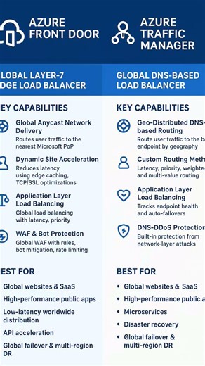 Azure Front Door vs Azure Traffic Manager