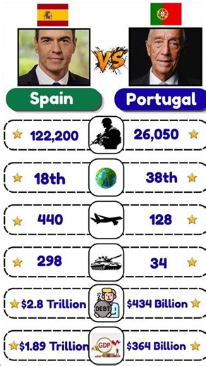 Spain vs Portugal 🇪🇸🇵🇹 | Military, Economy & Population Comparison (2026) #spain #portugal #countrie