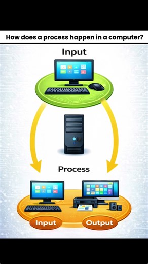 How does a process happen in a computer? #computer #computereducation #techshorts #shorts #viral