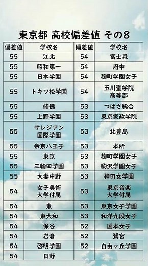東京都高校偏差値ランキング【55〜52】 #高校受験#東京都#高校#偏差値#受験生#Shorts#東京