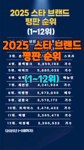 2025 스타 브랜드 평판 순위! #임영웅 #방탄소년단 #손흥민 #블랙핑크