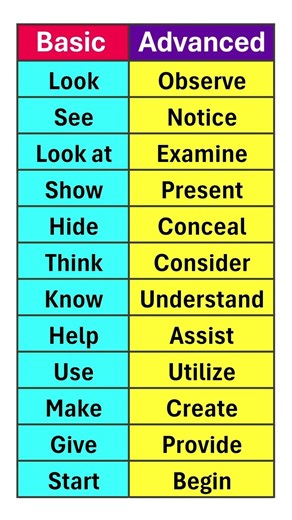 Basic English VS Advanced English | #shorts #english #youtubeshorts #shortsfeed #vocabulary #viral