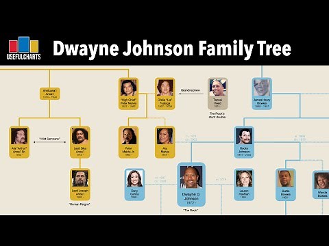 Dwayne "The Rock" Johnson Family Tree | The Anoa'i Dynasty