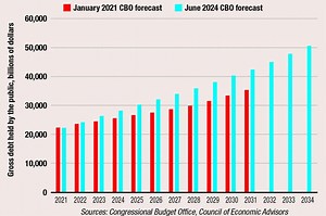 The left’s $7 trillion lie: Biden far outpaces Trump in racking up the national debt