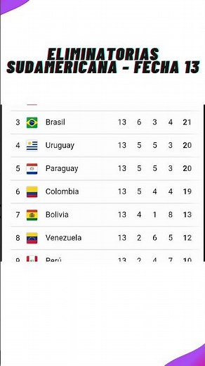 ✅Tabla de posiciones - Eliminatorias Sudamericanas - 2026⚽ Resultados Fecha 13 | Actualización Hoy