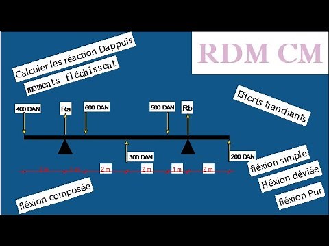 RDM : Calcule des réactions des appuis effort tranchant et moment fléchissant : exercice n°3