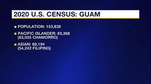 The ethnic makeup and economic landscape on Guam and Northern Marianas is drastically changing. New data from the 2020 U.S. Census details the numbers in island areas. | KUAM News