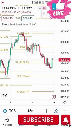 Pivot Points Trading Strategy | Automatic Support & Resistance | Intraday Strategy | Best Indicator