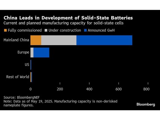China's Battery Makers Get Boost on Hopes for Solid-State Tech