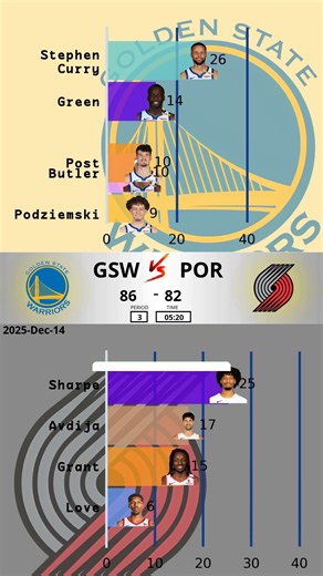 POR vs GSW - 2025-12-14 | Warriors Edge Trail Blazers in Thrilling Comeback