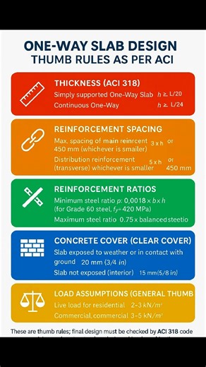 #One #Way #Slab Design Thumb Rules as per #ACI318 #construction #civilengineering #building #structuralengineering #rccslab #facebookviral #facebookpost #facebookreelsviral #reelsvideoシ #reelschallenge #reelsfypシ | The Civil Engineering