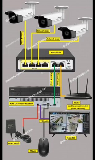 70K views · 738 reactions | complete CCTV camera wiring diagram cctv camera wiring cctv camera monitoring #cctv #cctvcamera #ipcamera #hikvision #ezviz #foryou #fypchallenge | Bana April | Facebook