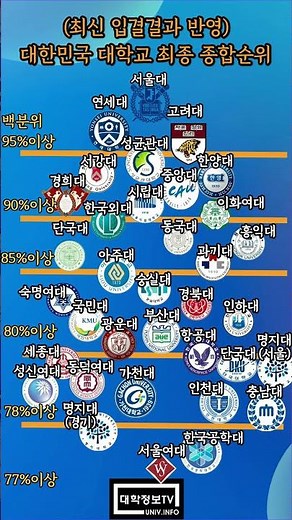 *대학순위* 대한민국 대학교 최종 종합순위 #대학순위 #대학전쟁 #상위권대학 #최상위대학