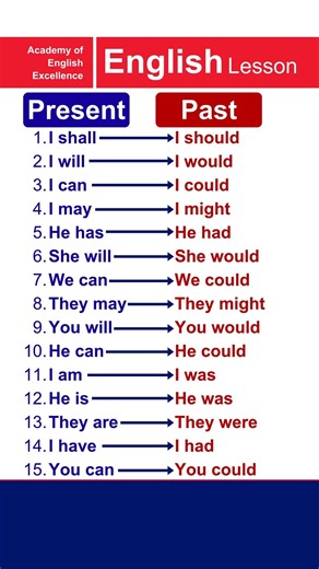 Master English Modal Verbs Fast Present vs Past Forms| Shall–Should-Will-Would-Can-Could-May-Might
