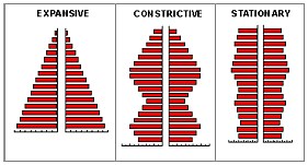 Population Pyramids