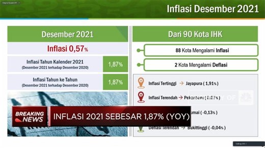BPS Catat Inflasi Desember 2021 Capai 1,87% (yoy)
