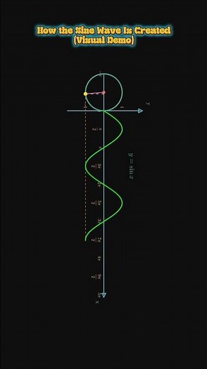 Sine Graph Visualized (Watch It Form!) #mathematics #shorts