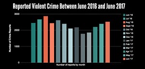These Stats Show the Shocking Reality of Violent Crime in Chicago