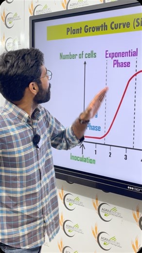 Agrimentors The AgriDesk on Instagram: "🔬🌿 Plant Growth Curve – Key Concept Explained in 90 Seconds! 🌿🔬 📊 What is it? The Plant Growth Curve is a graph showing how a plant grows over time—typically measured in dry weight, height, or volume. It forms a Sigmoid (S-shaped) curve representing 3 key phases of growth: 1️⃣ Lag Phase (Initial): 🌱 Slow growth 🧬 Cells preparing for division 💡 Limited by seed reserves 2️⃣ Log Phase (Exponential): 🌿 Rapid growth in size and mass 🌞 High metabolic &