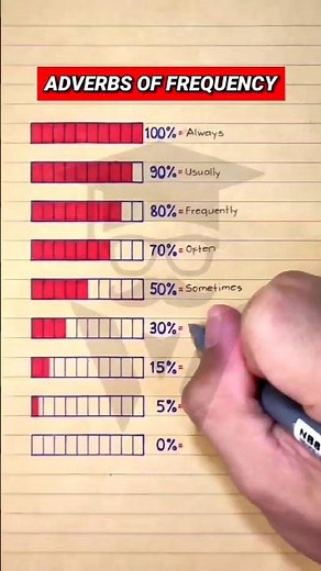 9 Adverbs of Frequency