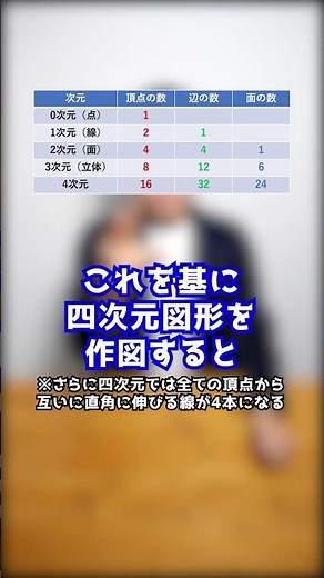 四次元を可視化するとどうなる？