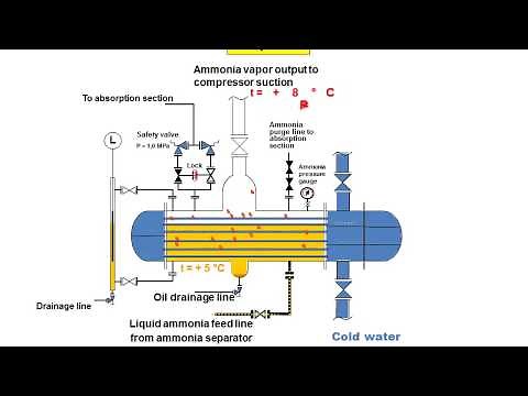 Ammonia refrigeration. Ammonia evaporator. Shell and tube heat exchanger. Animation