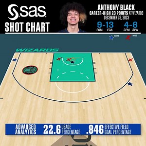 92 reactions · 6 comments | Go off rook  SAS Software | Orlando Magic | Facebook