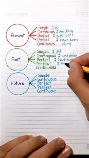 English Tenses in 47 Seconds | Easy Trick You’ll Never Forget