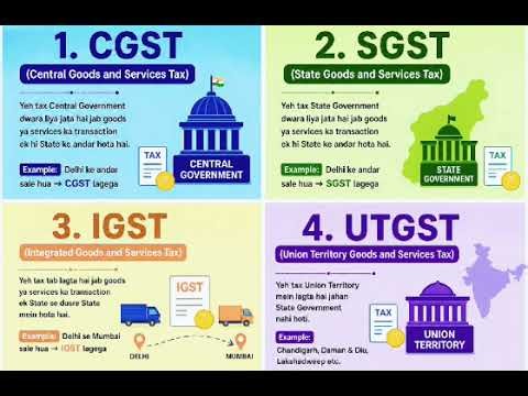 GST Types Explained | CGST SGST IGST UTGST Full Form | Easy Hindi