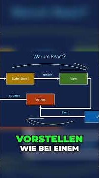 So funktioniert der React Render-Zyklus (einfach erklärt)