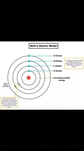 16K views · 212 reactions | Bohr's planetary model | Physics, Mathematics and Chemistry Online Academy | Facebook