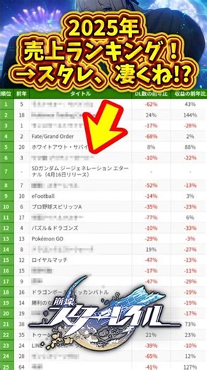 2025 App Sales Ranking! → Stare, isn't that amazing?! December 27, 2025 #Stare #Genshin #ZenZero ...