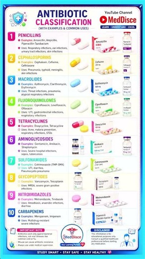 Antibiotic Classification #antibiotics #medicine #pharmacology