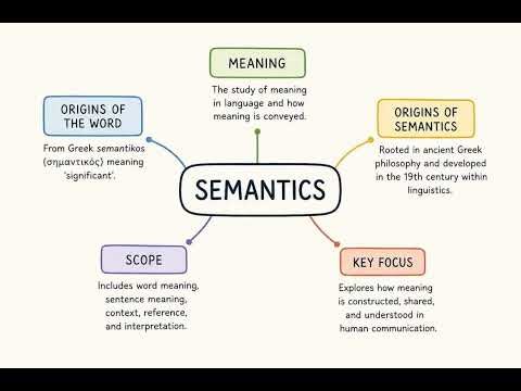 SEMANTICS What is Semantics + Semiotic Triangle + Compositionality