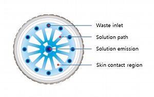 Aquaclean, Advanced Vacuum Technology Skin Device