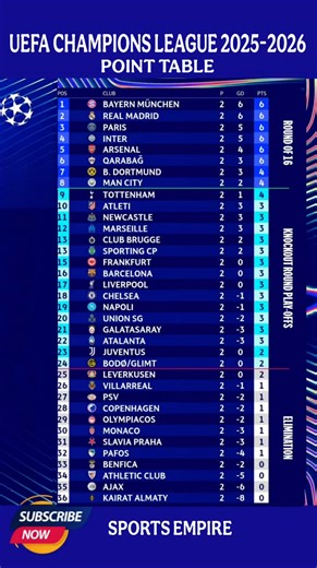 UEFA CHAMPIONS LEAGUE 2025-2026 LATEST POINT TABLE #pointtable2025 #bayernmunich #realmadrid #ucl | Sports Empire