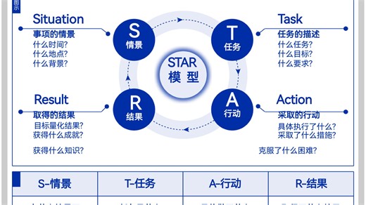 思考力16——沟通力-STAR面试沟通