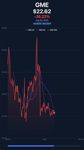 GME 2025 Performance #stocks #stockprice #gme #memes #shortsqueeze #priceaction #pricevisualizer