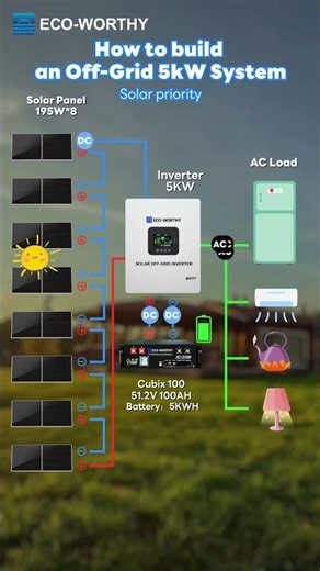 Power your AC & fridge with a 5kW off-grid solar system! ☀️🔋 Energy independence starts here