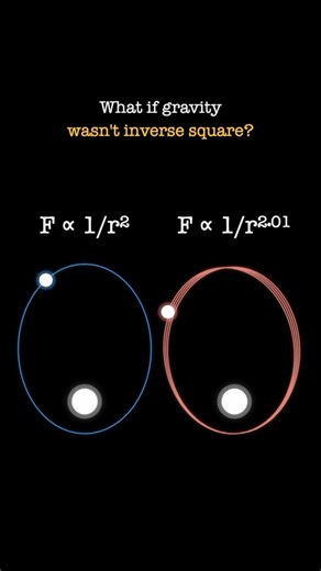 Inverse Square Law importance #physics #universe #study #science