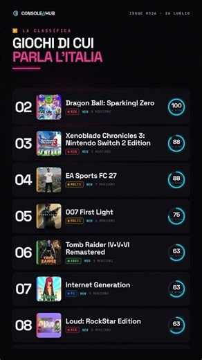 🎮 TOP 9 giochi di cui parla l'Italia oggi