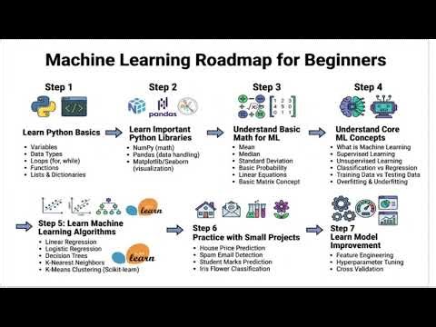 Machine Learning Roadmap for beginners