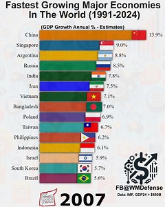 Fastest Growing Major Economies in the World (1991-2024) | WM Defense & Stats