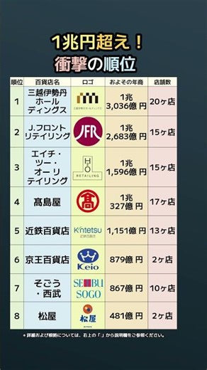 年商1兆円超え！日本の百貨店「衝撃の売上」格付けTOP8