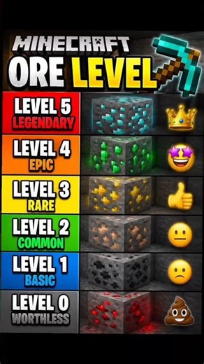 Minecraft ore level #short #minecraft