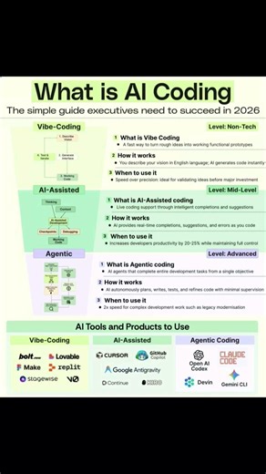 What is AI Coding - Simple Guide to Succeed #ai #aicoding #ai #artificialintelligence #codelearning
