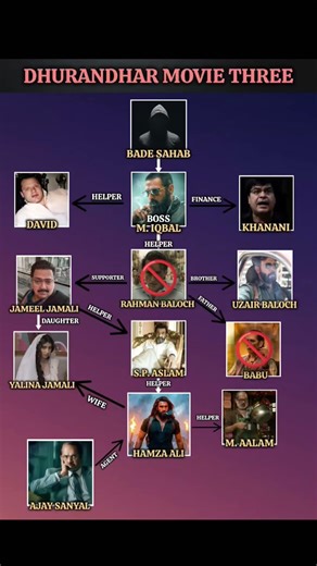 Dhurandhar Movie 3 EXPOSED 😱 Full Mastermind Connection #viral #bollywood #youtubeshorts #shorts